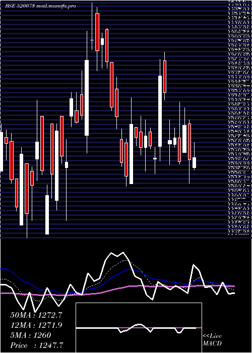  Daily chart Raclgear