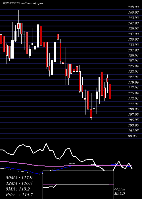  weekly chart SamkrgPist