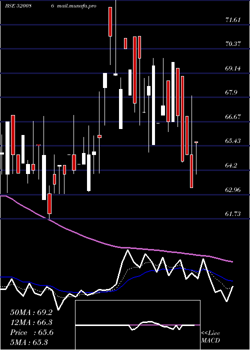  Daily chart SicalLog