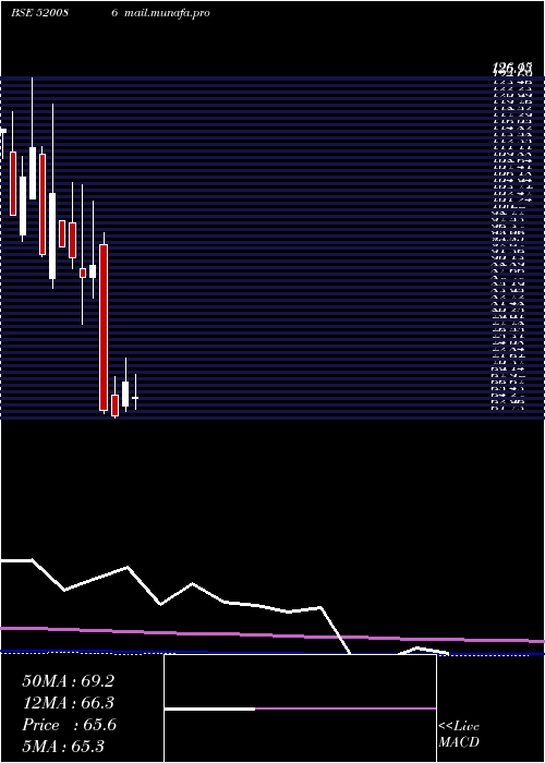  monthly chart SicalLog