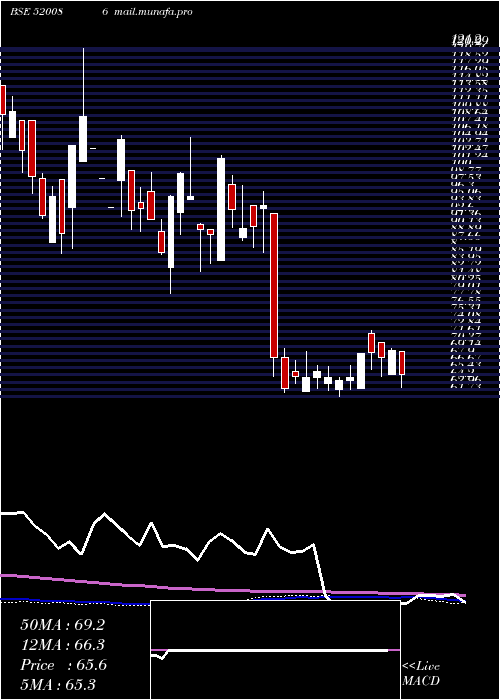  weekly chart SicalLog