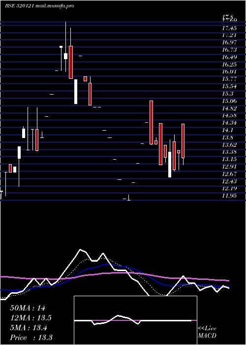  Daily chart ArceeIndust