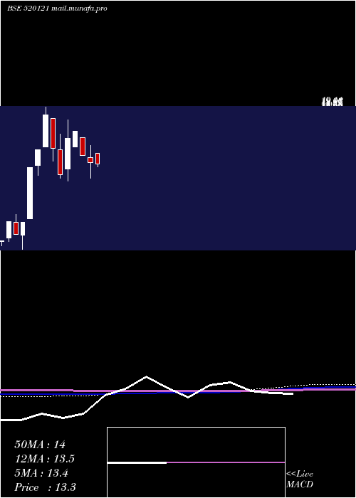 monthly chart ArceeIndust