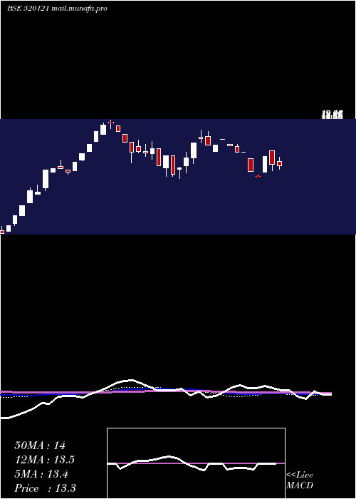  weekly chart ArceeIndust