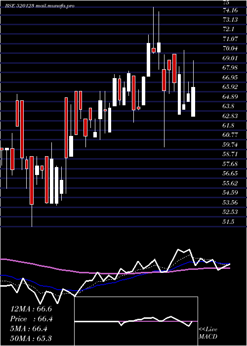 Daily chart AbcIndia
