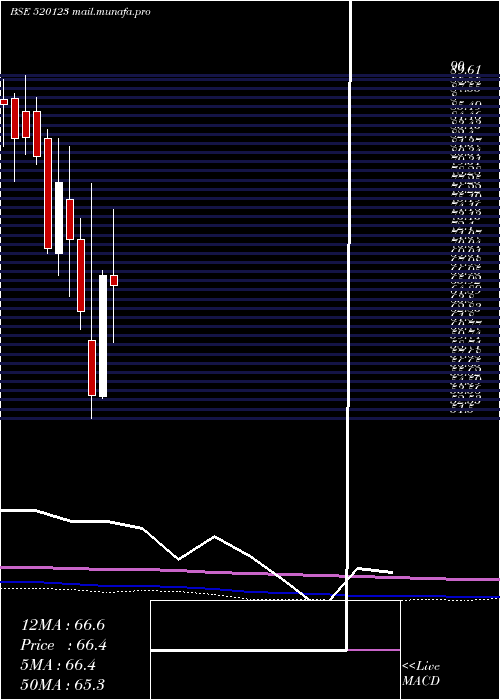 monthly chart AbcIndia