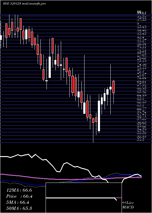  weekly chart AbcIndia