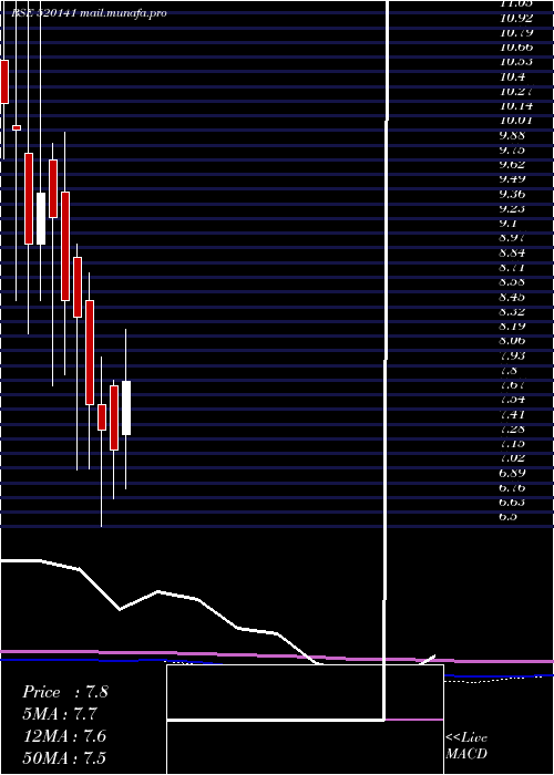  monthly chart SibarAuto