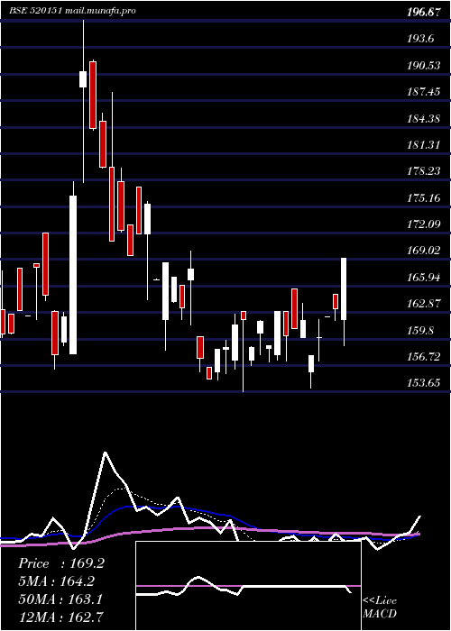  Daily chart ShreySh