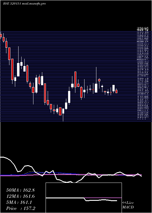  weekly chart ShreySh