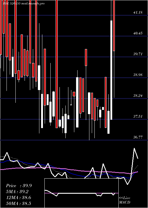  Daily chart Starlog