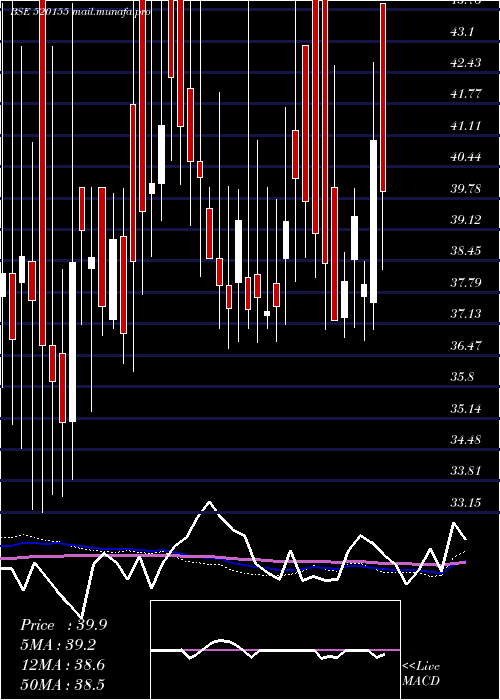  weekly chart Starlog