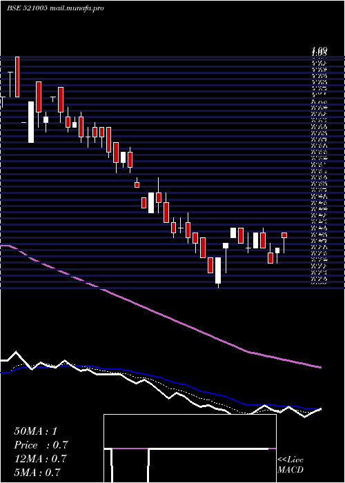  Daily chart Indovation