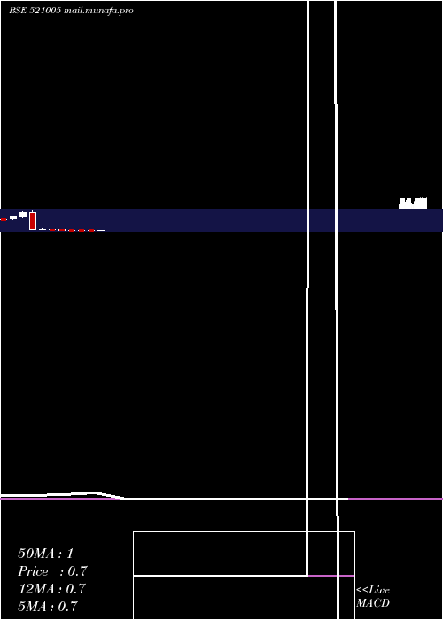  monthly chart Indovation