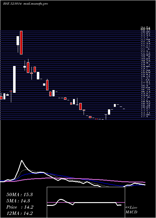  Daily chart EurotexInd