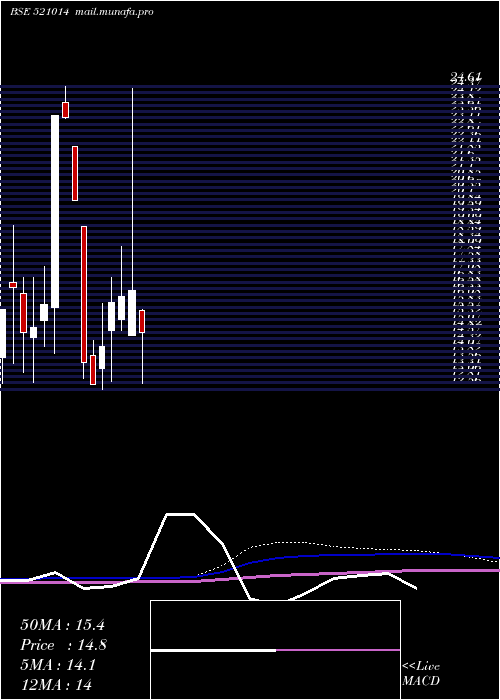  monthly chart EurotexInd