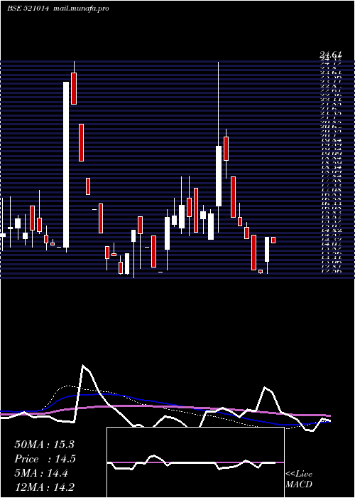  weekly chart EurotexInd