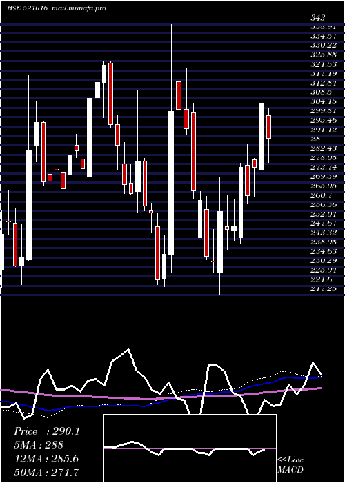  weekly chart IndoCount