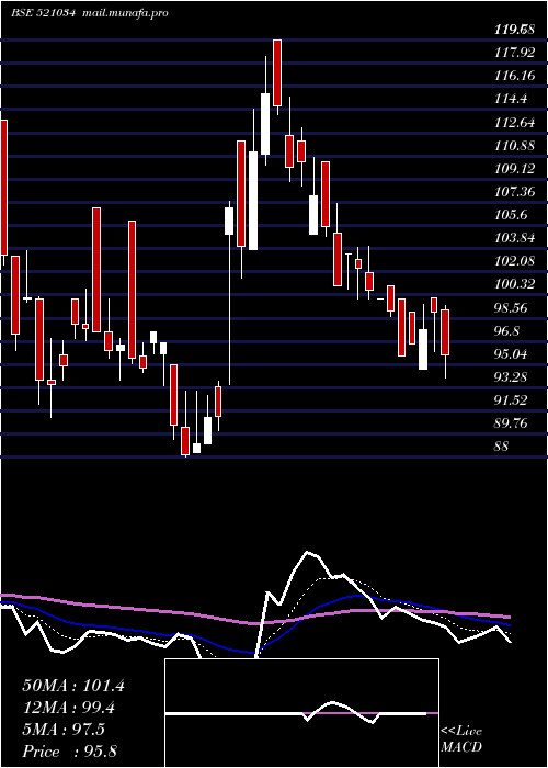  Daily chart SomaTextile