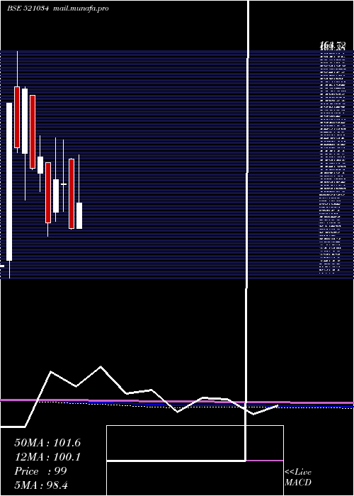  monthly chart SomaTextile