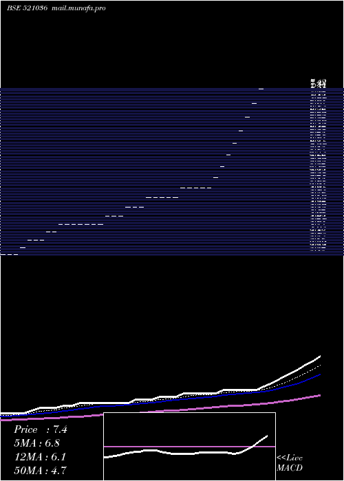  Daily chart Sourceind