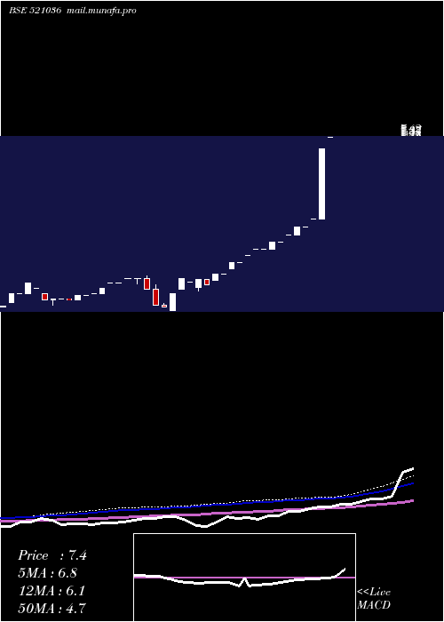  monthly chart Sourceind