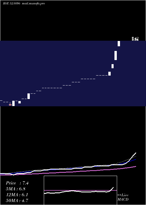  weekly chart Sourceind