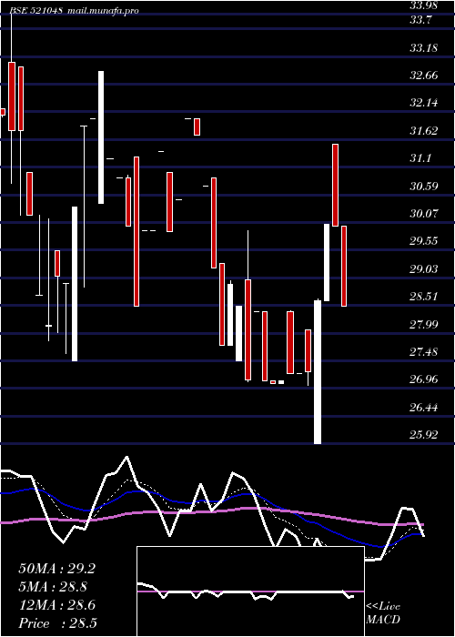  Daily chart AdvLifesty