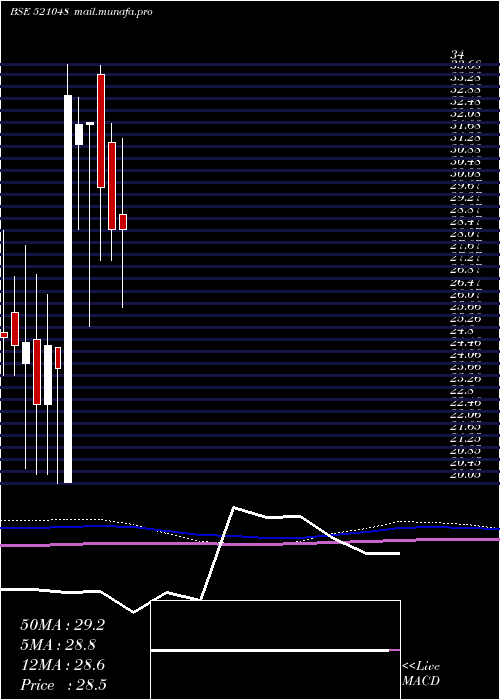  monthly chart AdvLifesty