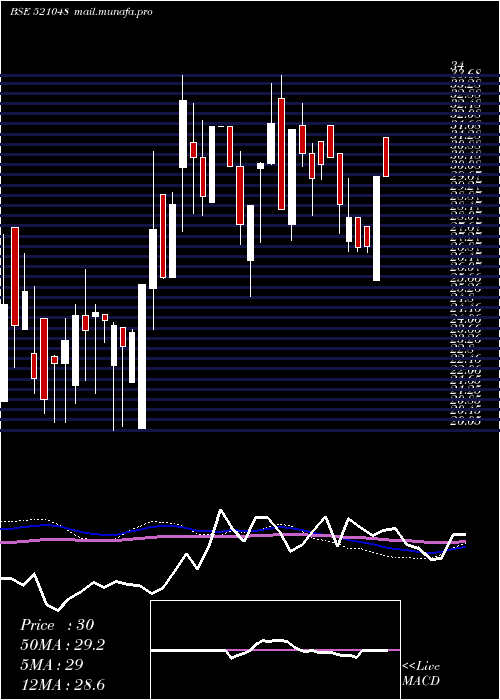 weekly chart AdvLifesty