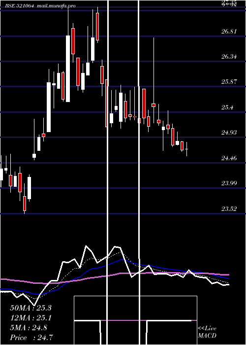  Daily chart Trident