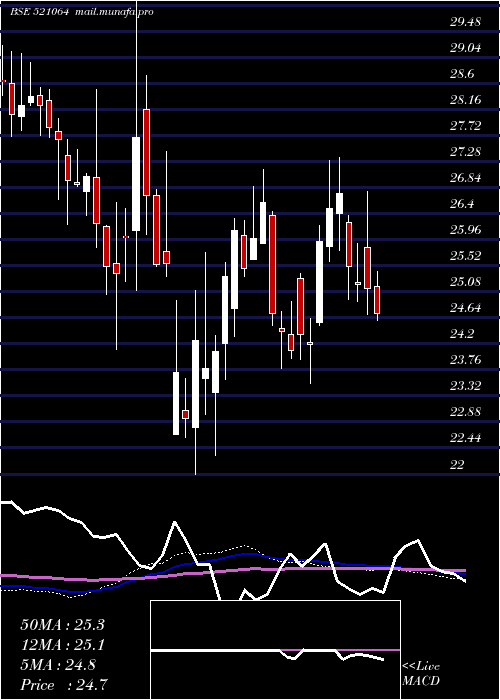  weekly chart Trident