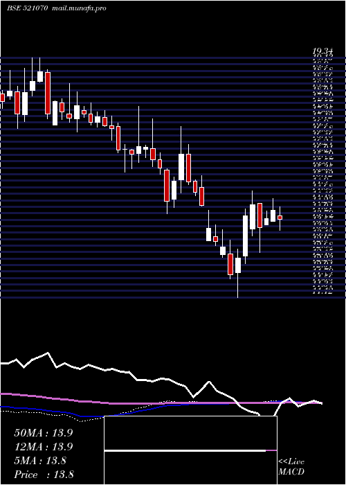  weekly chart AlokInds