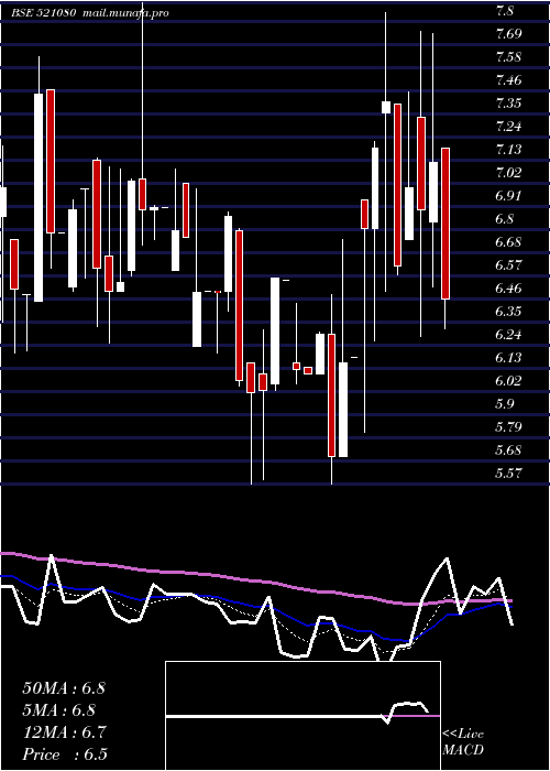  Daily chart PasariSpin