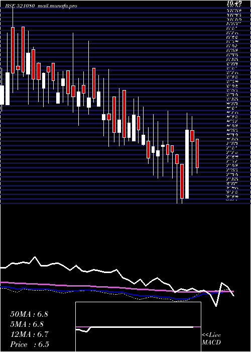  weekly chart PasariSpin