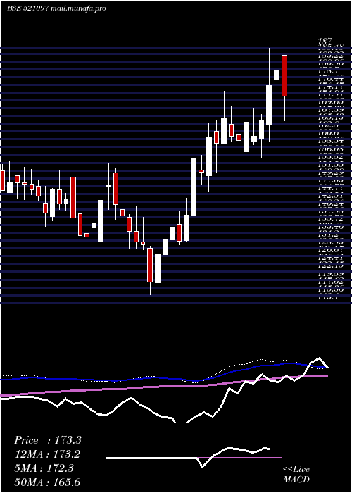  weekly chart AmarjothiSp