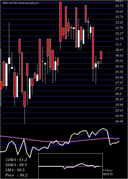  Daily chart OlympiaInd