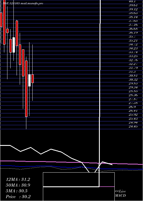  monthly chart OlympiaInd
