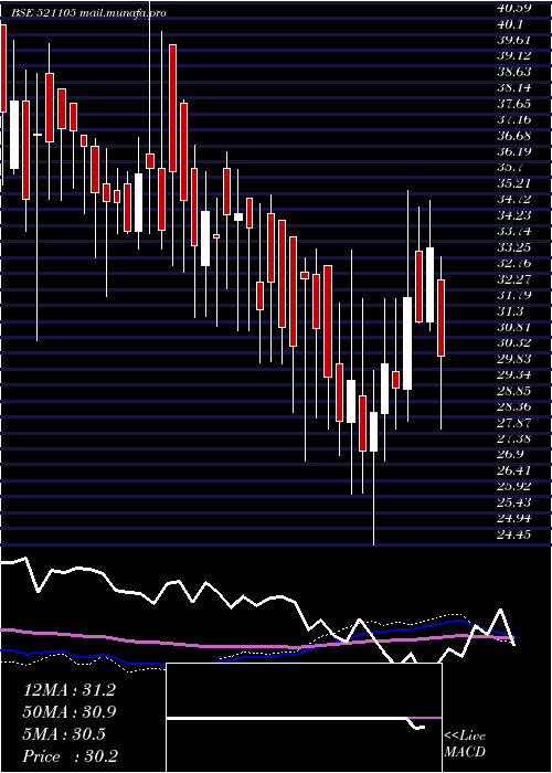  weekly chart OlympiaInd