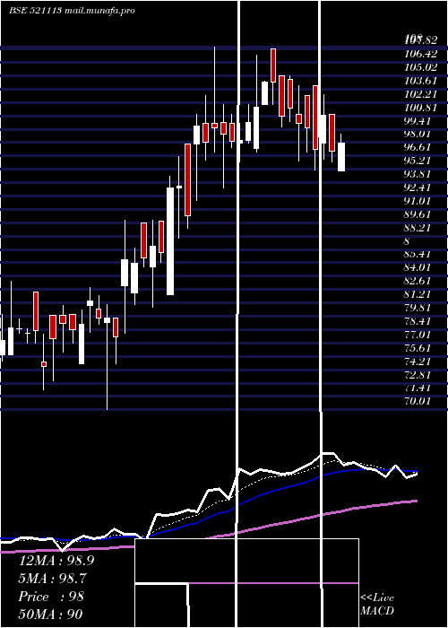  Daily chart SuditiInd