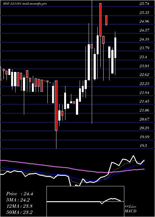  Daily chart Sbfl