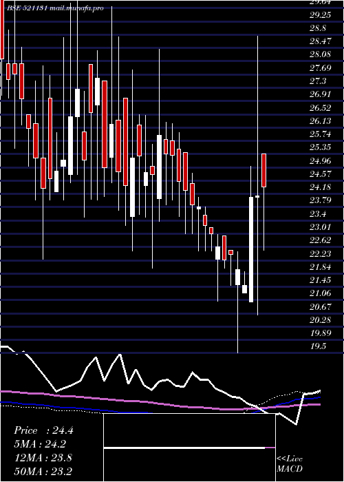 weekly chart Sbfl