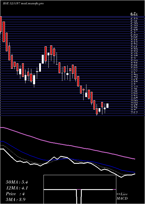  Daily chart EurekaInd