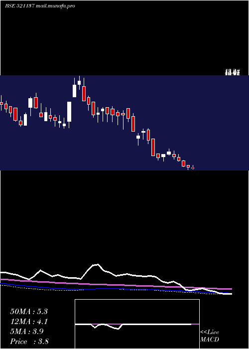  weekly chart EurekaInd