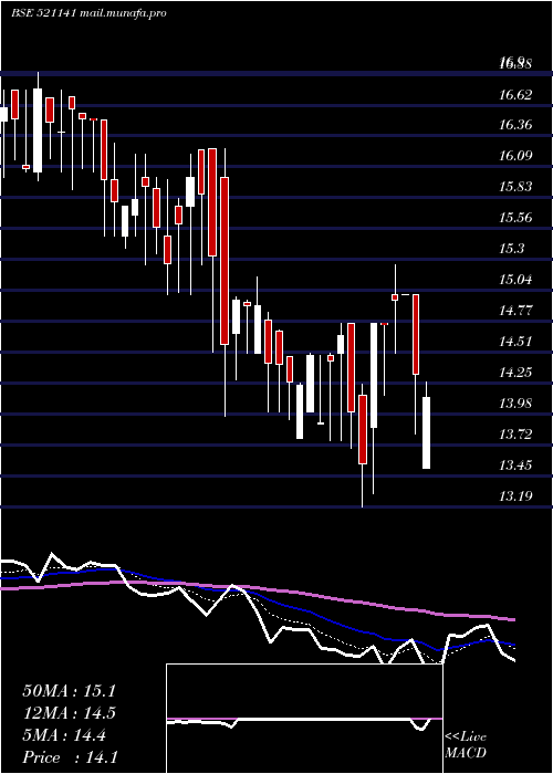  Daily chart AdityaSpin