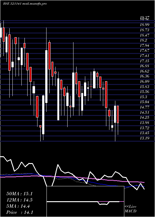  weekly chart AdityaSpin