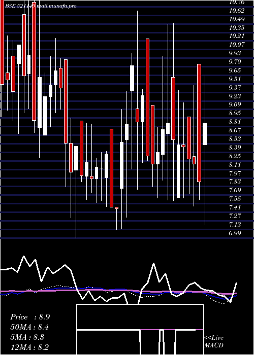  weekly chart PrimeUrban