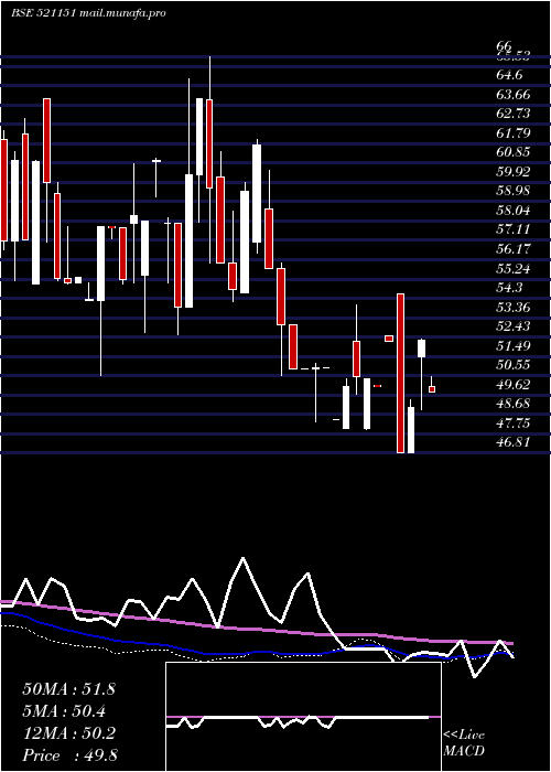  weekly chart DhanlxmiFab