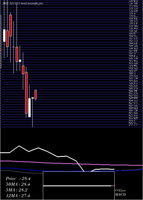  monthly chart SriLak