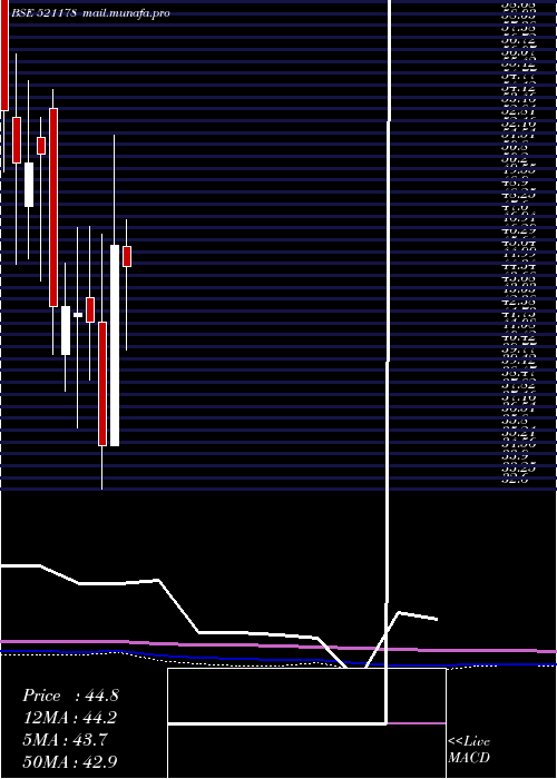  monthly chart SriRamk